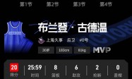 古德温20+8+6王哲林14+13 上海主场胜吉林取开门红