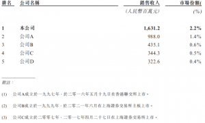 山东快驴科技闯关IPO，毛利率低于5%，高度依赖超威集团