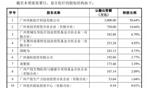 迈普医学收购亏损资产，大股东半数股份被质押