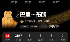 胡金秋18+4布朗狂轰41分 浙江广厦主场击败上海