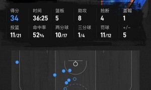 SGA轰34+8哈利伯顿17分 雷霆轻取步行者总分1-1