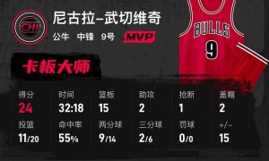 武切维奇24+15加兰35+8 阿伦14+12公牛送骑士三连败