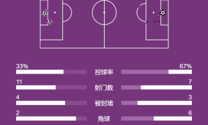 英超-维尔茨助攻伊萨克破门+伤退 利物浦2-1九人热刺